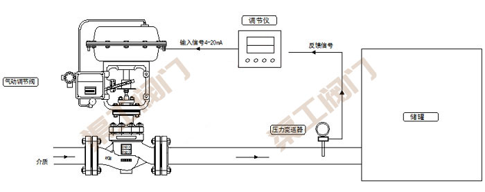 氣動壓力調(diào)節(jié)閥控制系統(tǒng) 原理圖